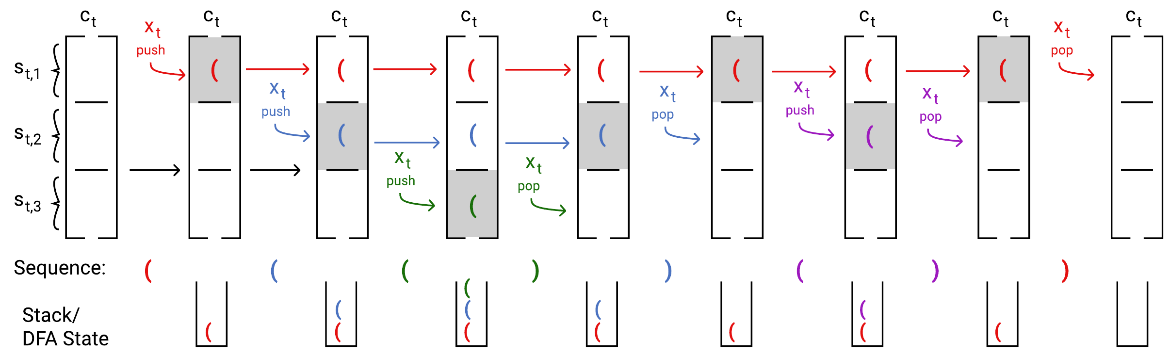 Memory vector of our LSTM construction as it processes open brackets.